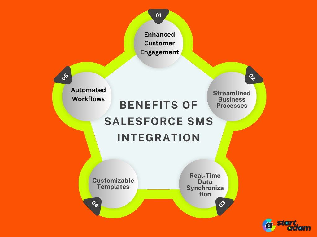 Salesforce SMS integration